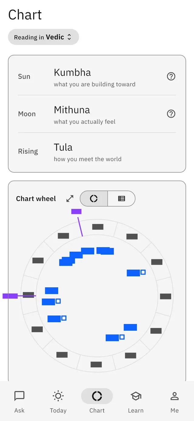 Chart screen showing Sun, Moon and Rising signs and a chart wheel
