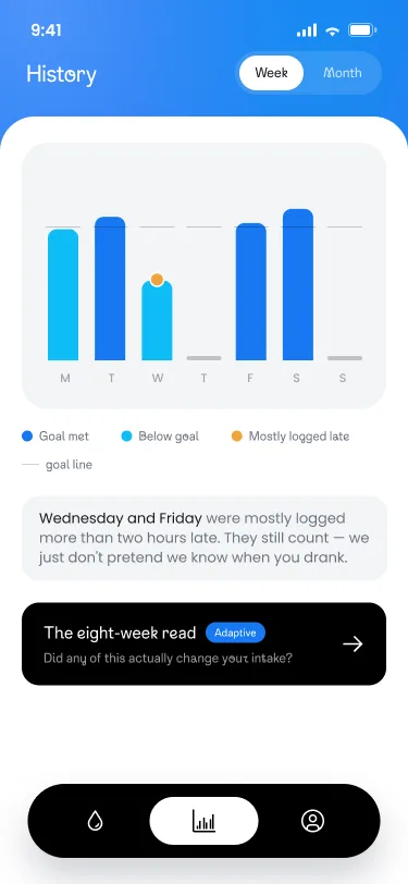 Weekly history chart showing days goal met and below goal